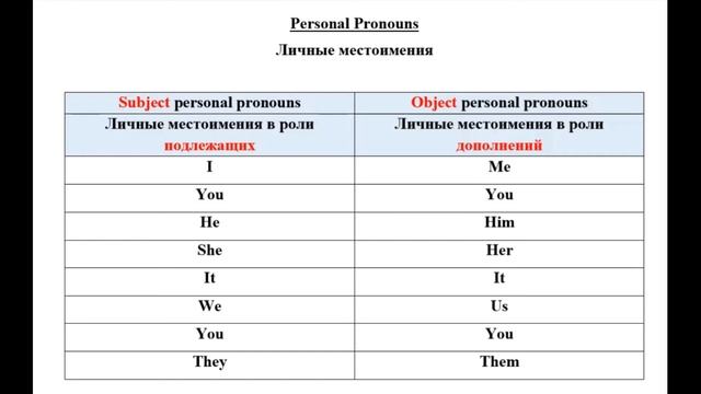 PRONOUNS (SUBJECT, OBJECT) Личные местоимения смотреть онлайн