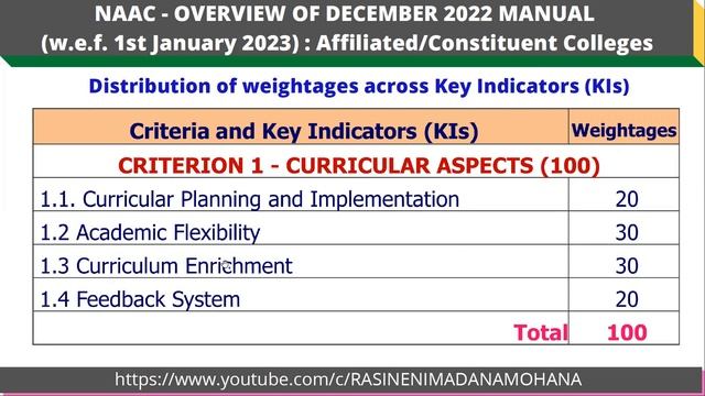 NAAC REVISED MANUAL | Benchmarks of Affiliated/Constituent Colleges applicable from 1st January 202 смотреть онлайн