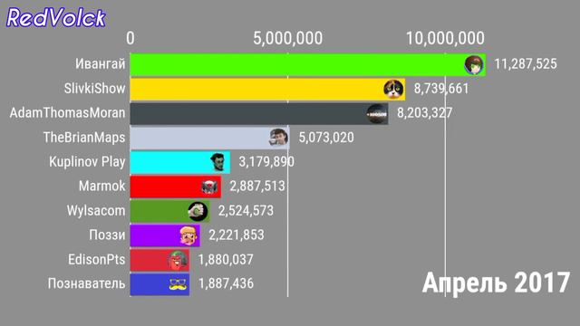 Топ 10 СНГ каналов по подписчикам смотреть онлайн