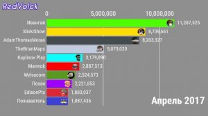 Топ 10 СНГ каналов по подписчикам