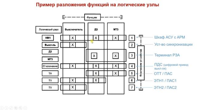 Концепция логического узла по МЭК-61850 смотреть онлайн