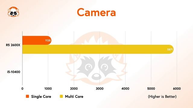 AMD Ryzen 5 2600X Vs. NEW Intel I5 10400 CPU Benchmark Comparison