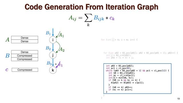 ICPP Keynote: Making Sparse Fast with the TACO Domain Specific Language for Sparse Tensor Algebra смотреть онлайн