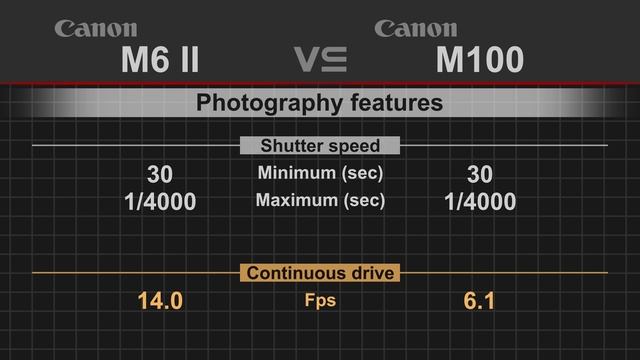 Canon EOS M6 Mark II vs Canon EOS M100 смотреть онлайн