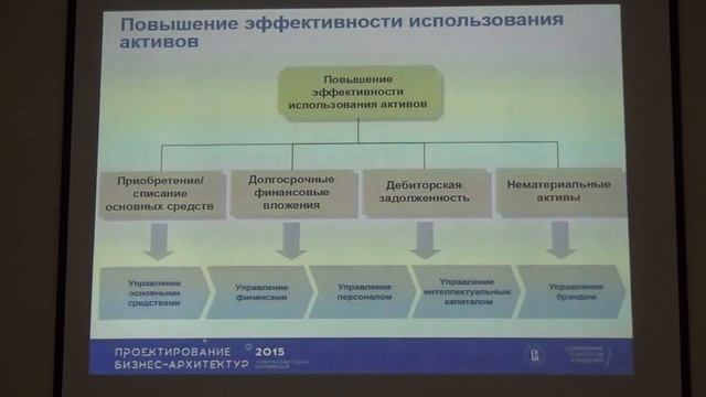 IV Ежегодная Конференция "Проектирование бизнес-архитектур 2015". Мастер-класс Игоря Лозовицкого смотреть онлайн
