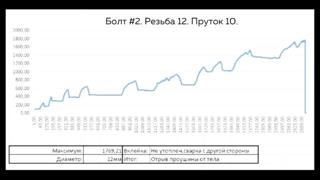 Тест на разрыв. Шуруп кольцо 90х12