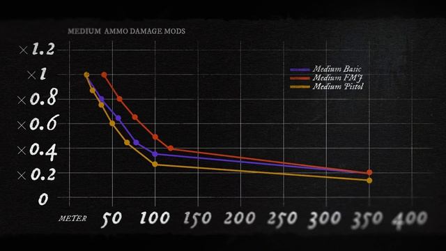 Hunt Showdown - Weapon Damage Drop-off Over Distance Chart *FIXED* смотреть онлайн