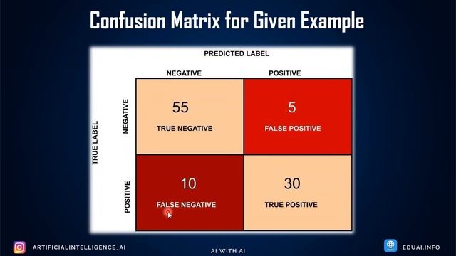 What is Precision, Recall, and F1 Score? | How to Measure Accuracy in Machine Learning | AI with A смотреть онлайн