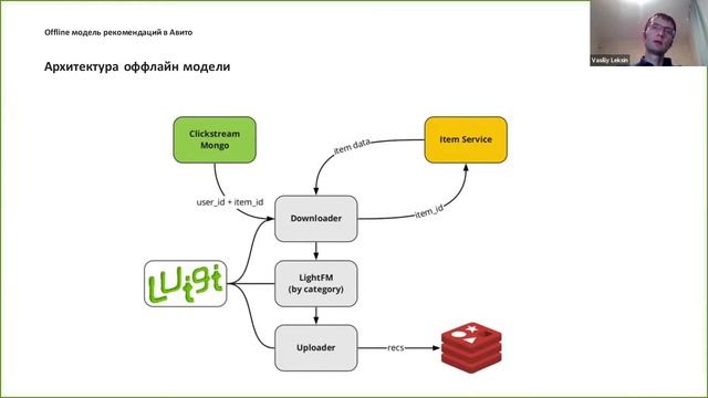 Онлайн-митап по Data Science - "Offline-модель рекомендаций для классифайда" / Василий Лексин, Avit смотреть онлайн