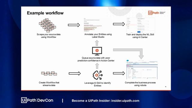 UiPath DevCon 2021: AI Center NER ML Model - What It Is and How to Use It смотреть онлайн