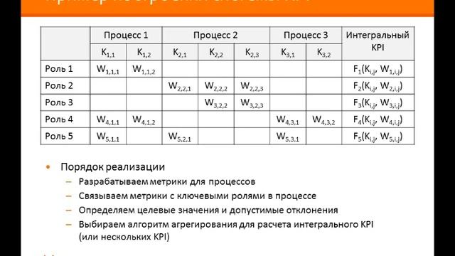 Организация оценки и совершенствования процессов. Примеры реализации смотреть онлайн