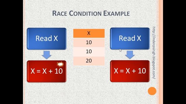 Race Condition in Operating System-Race Condition in OS-Race condition and Critical Section in OS смотреть онлайн