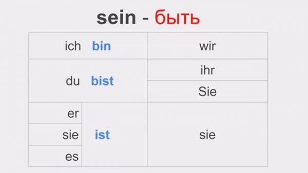 Немецкие личные местоимения. Глаголы haben и  sein.