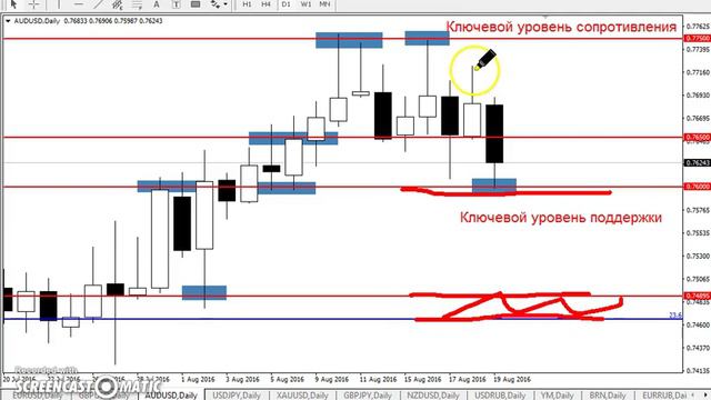 AUD/USD - ЕЖЕНЕДЕЛЬНЫЙ АНАЛИЗ РЫНКА #ФОРЕКС С 22 по 26 АВГУСТА 2016. АНАЛИЗ ФОРЕКС. смотреть онлайн