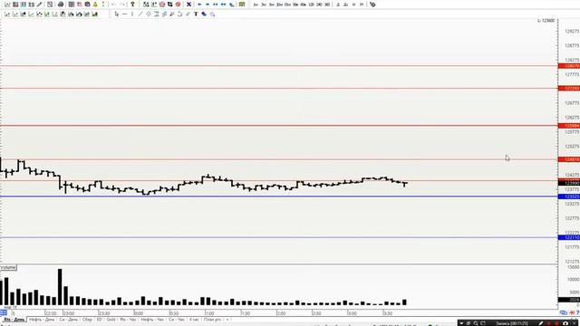 Подробный обзор рынка на вход и связки тф. 20.03, Ртс, Нефть, Сбер, Си, Ed, Gold смотреть онлайн