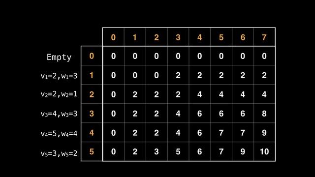 0/1 Knapsack problem | Dynamic Programming смотреть онлайн