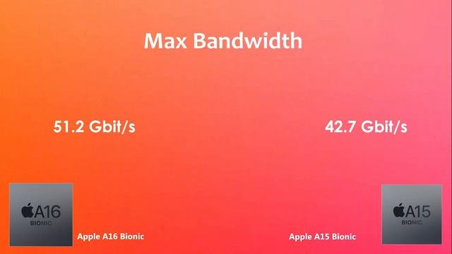 Apple A16 Bionic Vs Apple A15 Bionic | Antutu Benchmark & Specification смотреть онлайн
