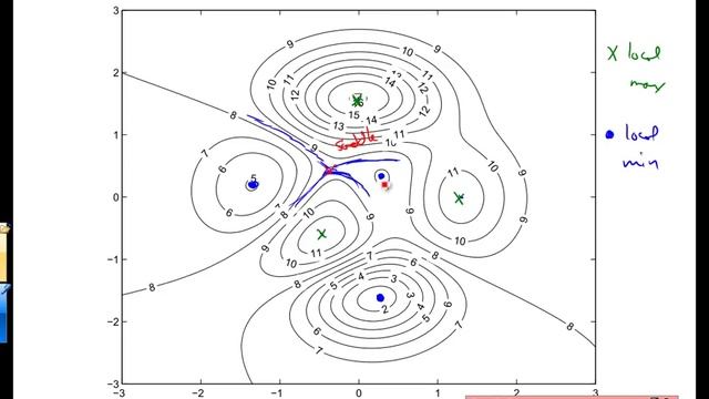 Unit 22-3 Identifying Critical Points from Contour Diagrams смотреть онлайн
