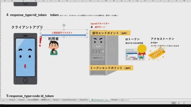 OpenID Connectについて詳しく説明してみた【認証認可基盤】情報処理安全確保支援士　OAuth2.0 смотреть онлайн