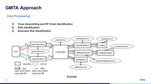 Graph-Based Trace Analysis for Microservice Architecture Understanding and... (Video, ESEC/FSE 2020 смотреть онлайн