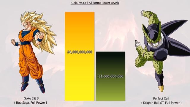 Goku VS Cell All Forms Power Levels смотреть онлайн