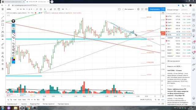 Обзор акции Газпром , Сбербанк и Нефть марки Brent 18.06,2020 смотреть онлайн
