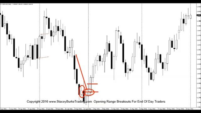 OPENING RANGE BREAKOUTS For End Of Day Trading смотреть онлайн