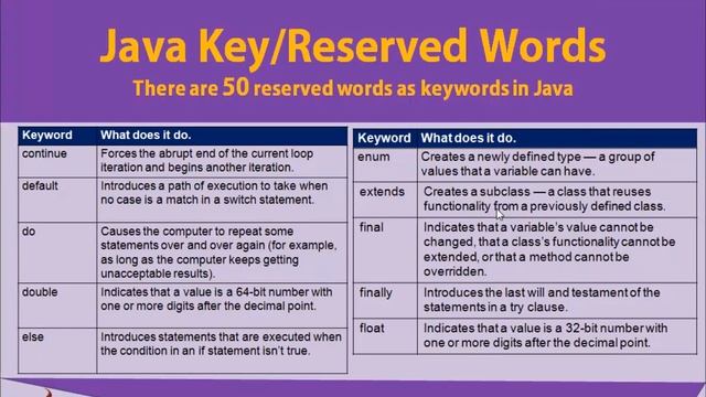 Computer science: Introduction to JAVA GUI | Java Tokens | Program Creation | Unit 13 смотреть онлайн