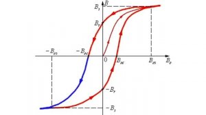 Гистерезис