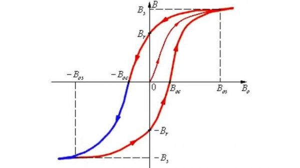 Гистерезис
