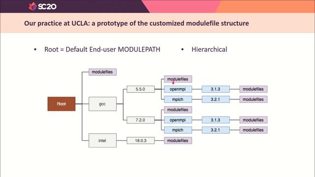 [SC20] A Hybrid Approach to Scientific Software Package Management on an HPC Cluster смотреть онлайн