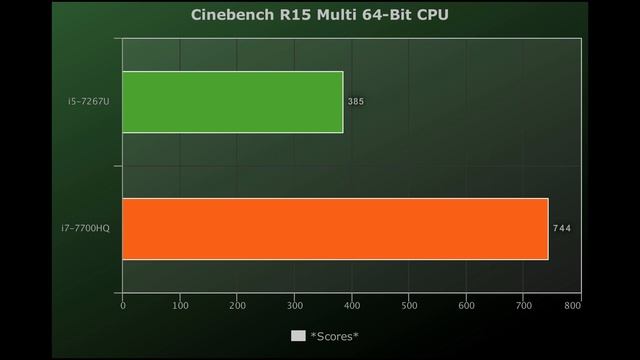 ?i5-7267U vs i7-7700HQ Laptop ?Benchmarks Test! ? [4K] смотреть онлайн