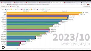 кто первый наберет 1МЛРД подписчиков? гонка подписчиков!