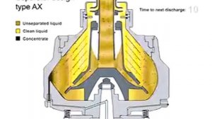 Принцип работы промышленного молочного сепаратора