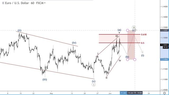 ⚡️ВолноТрейдинг. ?Качели по евро (07.06.2019) смотреть онлайн
