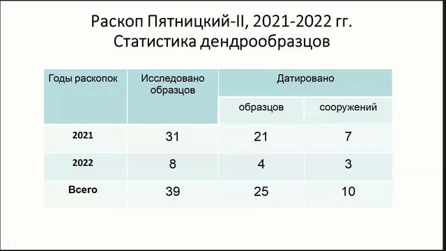 Дендрохронологическое исследование сооружений Пятницкого-II раскопа в Старой Руссе смотреть онлайн