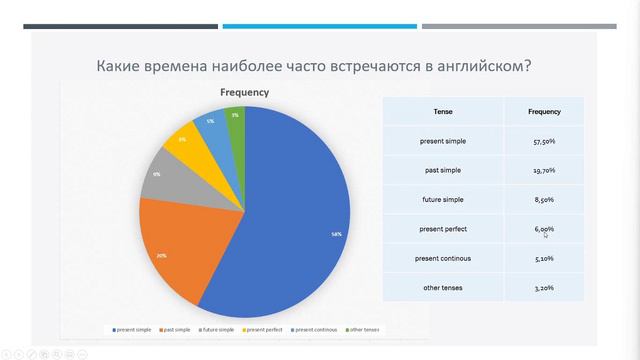 Обзор времен в английском. Grammar tenses review. смотреть онлайн