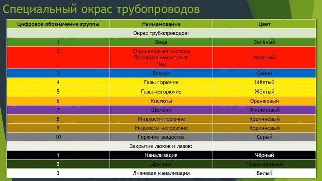 Визуализация трубопроводов. Обозначение трубопроводов смотреть онлайн