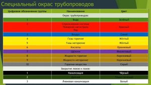 Визуализация трубопроводов. Обозначение трубопроводов