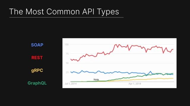 The Most Common API Types смотреть онлайн