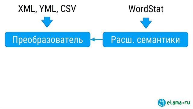 Автоматизация контекстной рекламы в инструментах и кейсах. Прибыльный Яндекс.Директ. смотреть онлайн