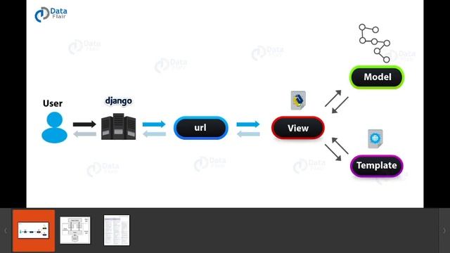 Model View Template(MVT) Architecture of Django смотреть онлайн
