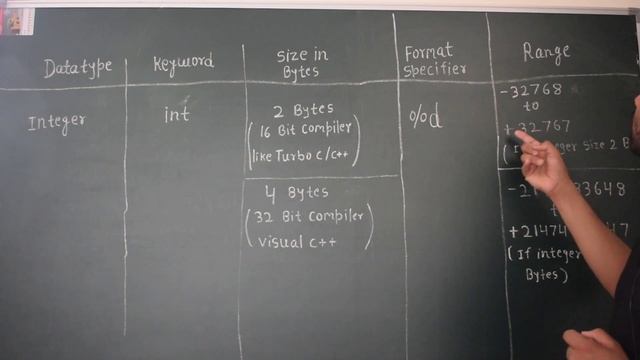 C PROGRAMMING : LECTURE 13 (HINDI) OTHER DETAILS OF INTEGER AND FLOAT DATA TYPES смотреть онлайн