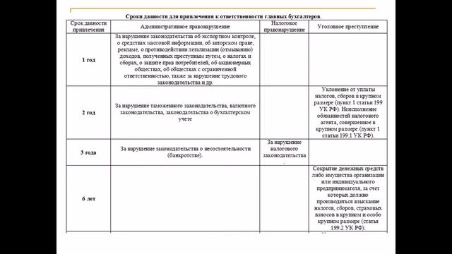 Срок исковой давности для привлечения к ответственности главного бухгалтера и директора. смотреть онлайн