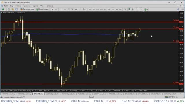 Форекс новости - Утренний прогноз форекс на 10.08.2017. Форекс аналитика от Stforex смотреть онлайн