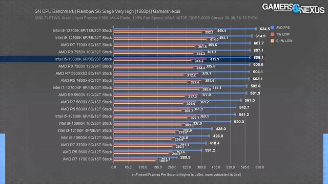 Intel Takes the Throne: i5-13600K CPU Review & Benchmarks vs. AMD Ryzen смотреть онлайн