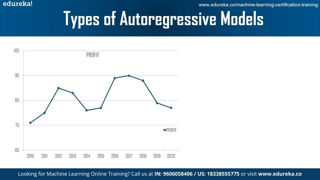 Autoregressive Models | Auto Regression | Machine Learning for Beginners | Edureka смотреть онлайн