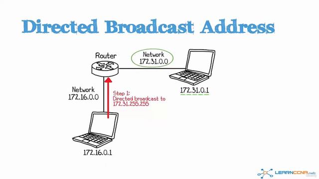 07 Special IPv4 Addresses and Directed Broadcast Address смотреть онлайн