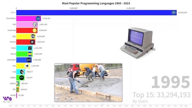 Most Popular Programming Languages 1965 - 2023 смотреть онлайн