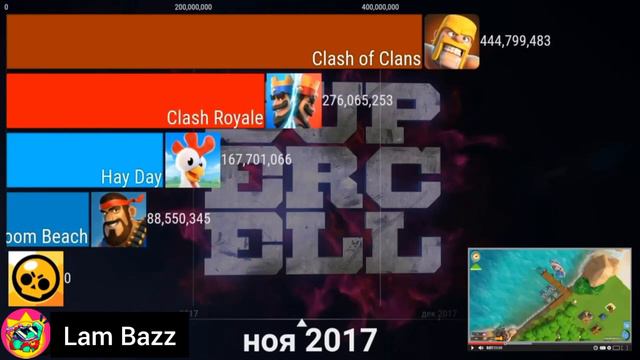 Рост популярности игр SUPERCELL по скачиванию📈